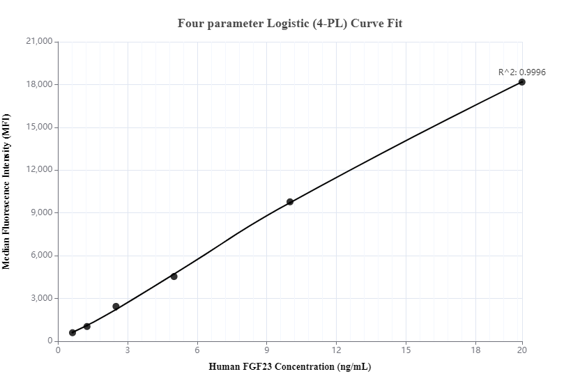 Cytometric bead array standard curve of MP00079-1, FGF23 Recombinant Matched Antibody Pair - PBS only. Capture antibody: 83003-3-PBS. Detection antibody: 83003-5-PBS. Standard: Ag34045. Range: 0.625-20 ng/mL.